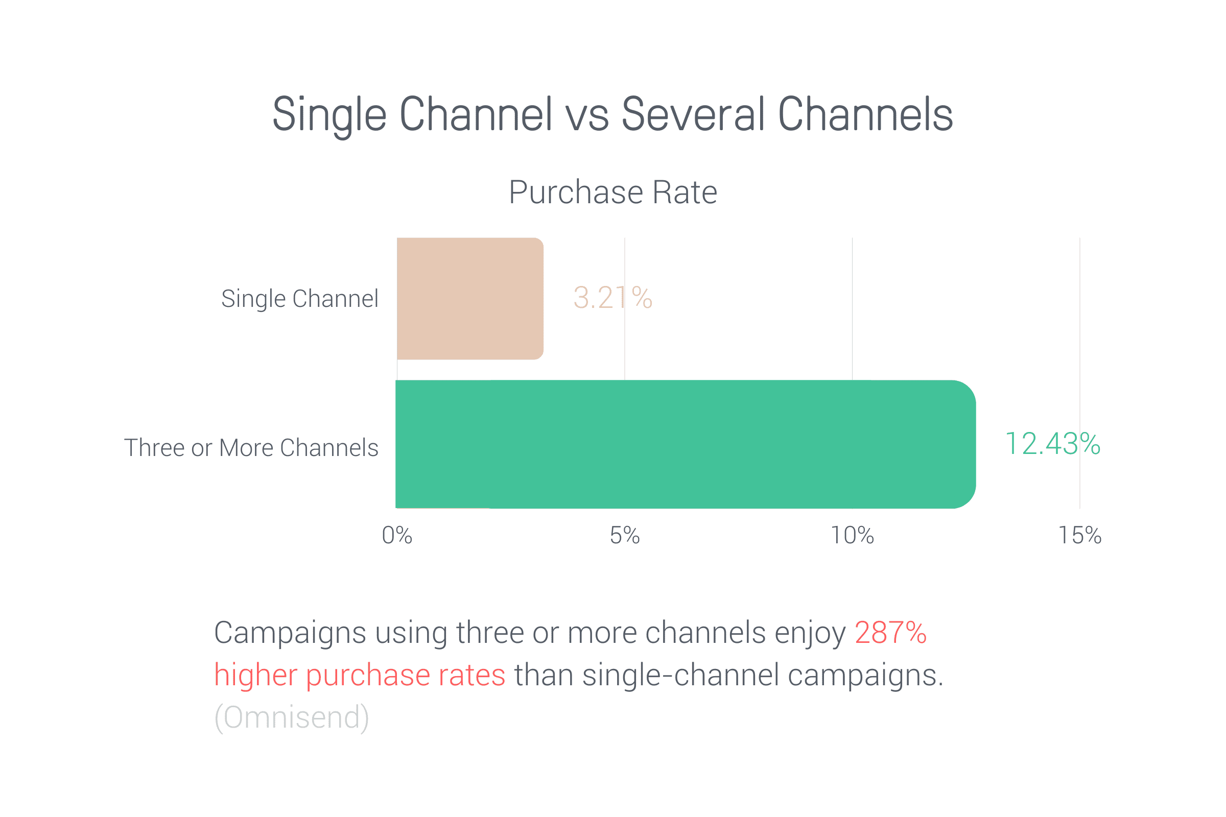 bar graph showing the difference between single channel and multiple channel purchase rates for ecommerce.