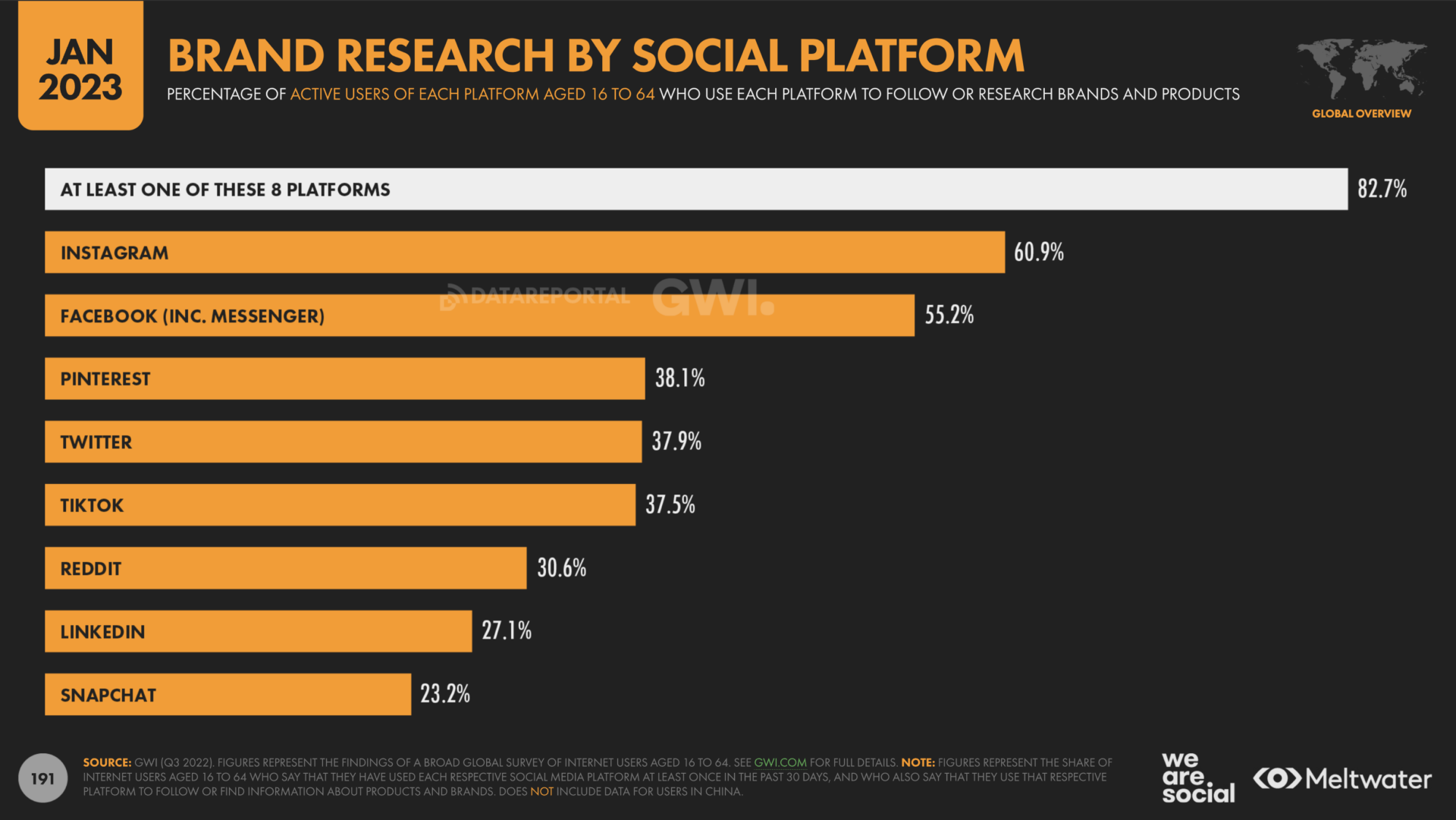 audiences that conduct brand research on social media by platform