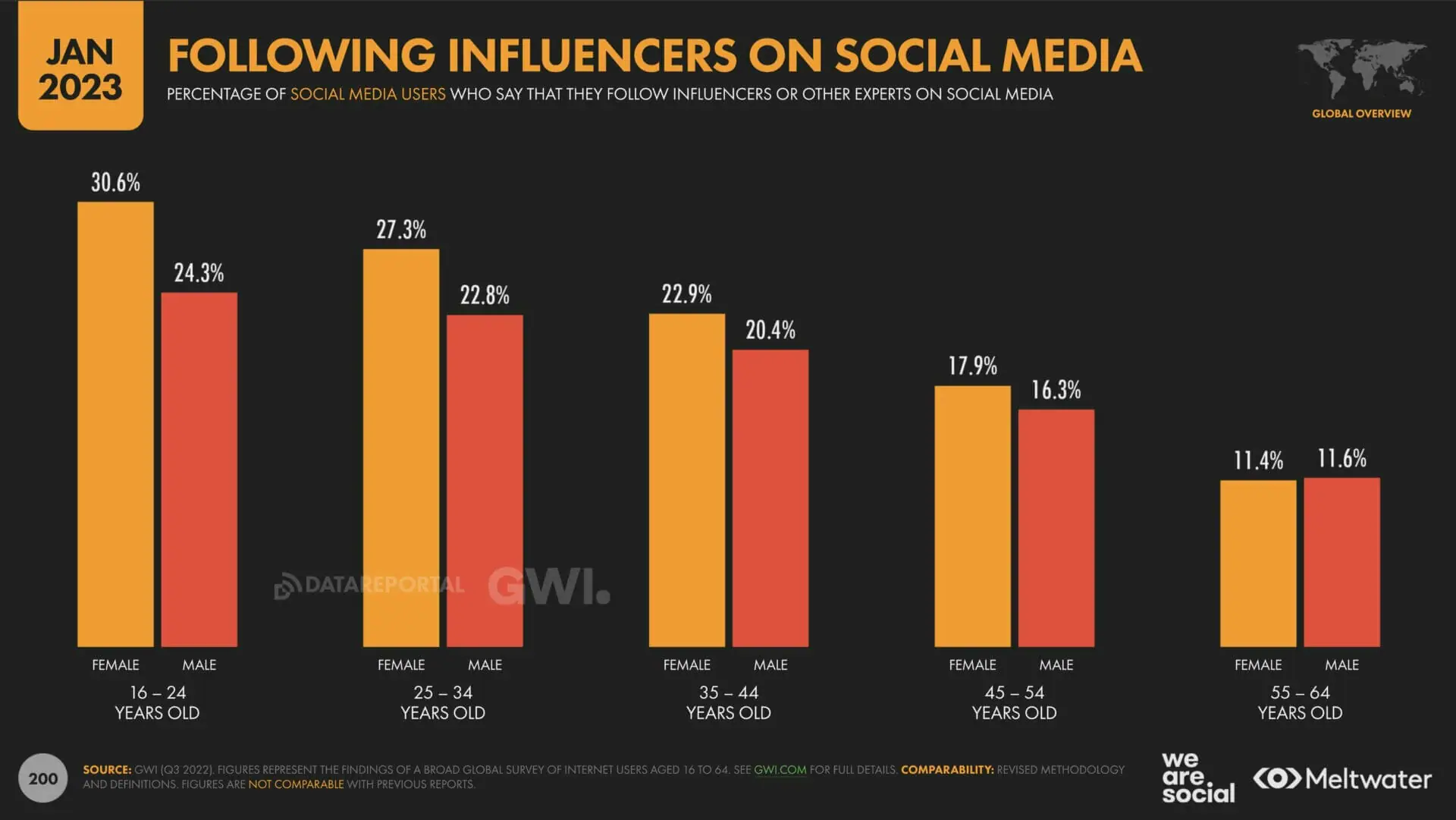 audience age demographics that follow influencers on social media