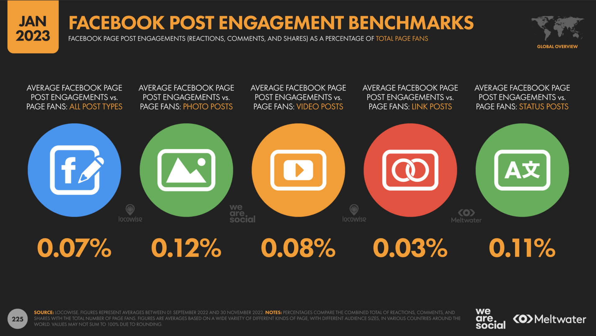 facebook post engagement benchmarks