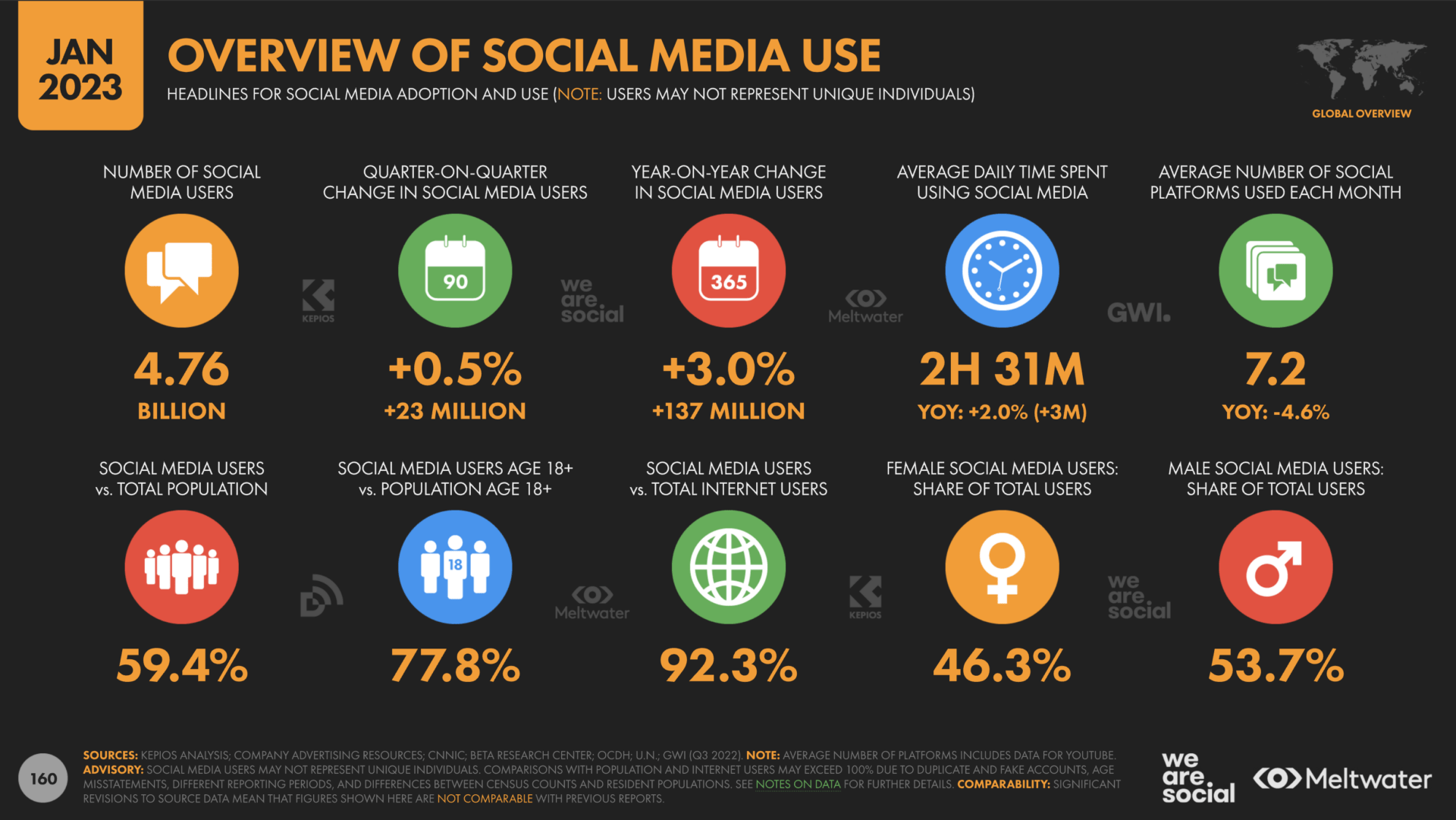global social media usage statistics