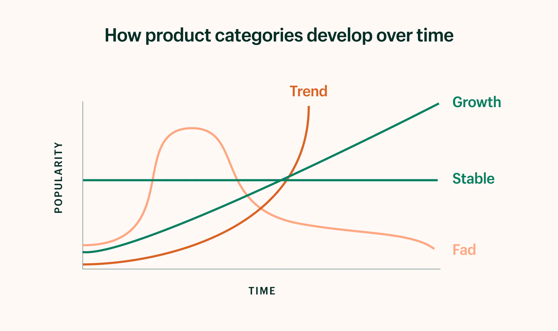 content plan product category development over time chart