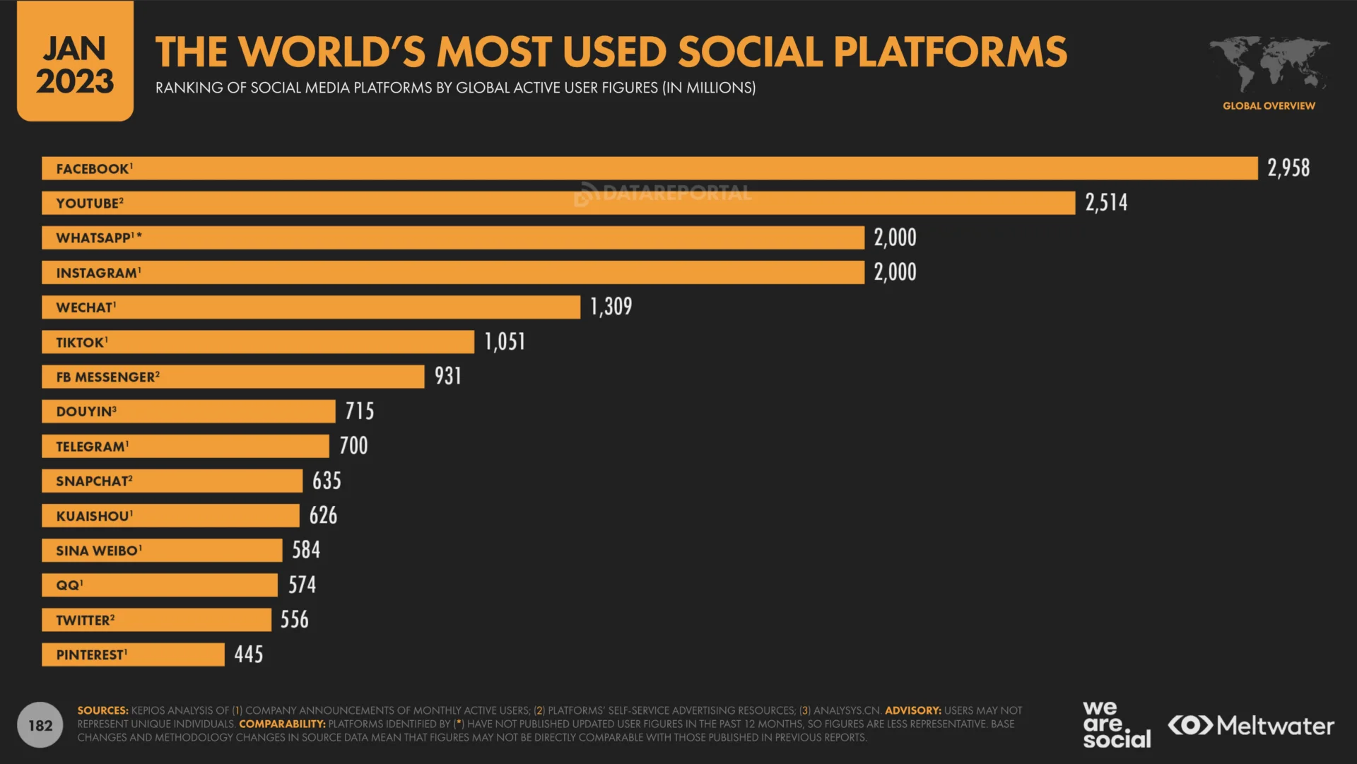 the most used and best social media platforms for business