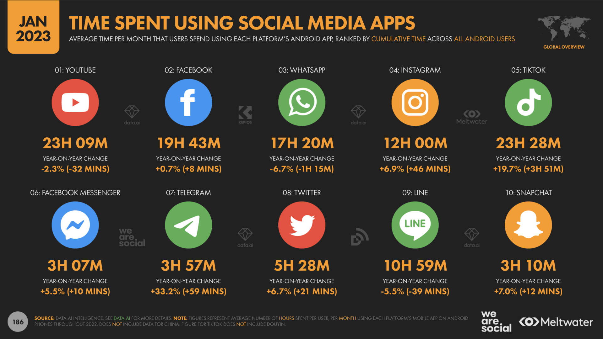 time per month spend using social media apps by platform
