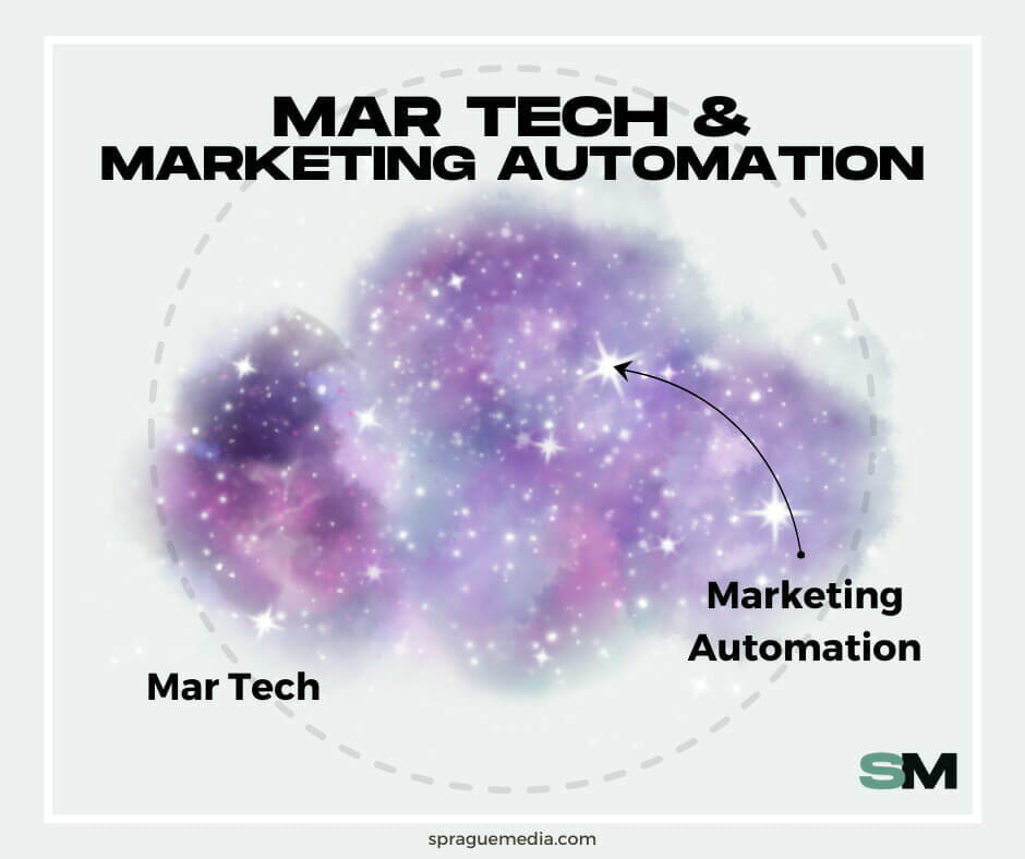 how marketing automation fits into mar tech