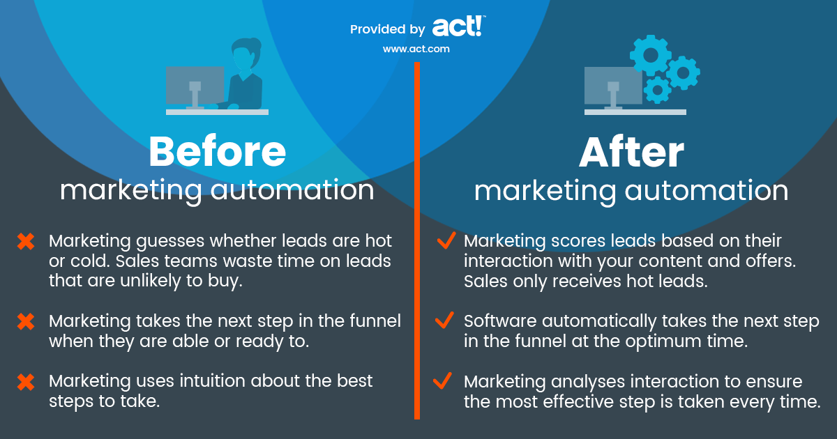 marketing automation before and after