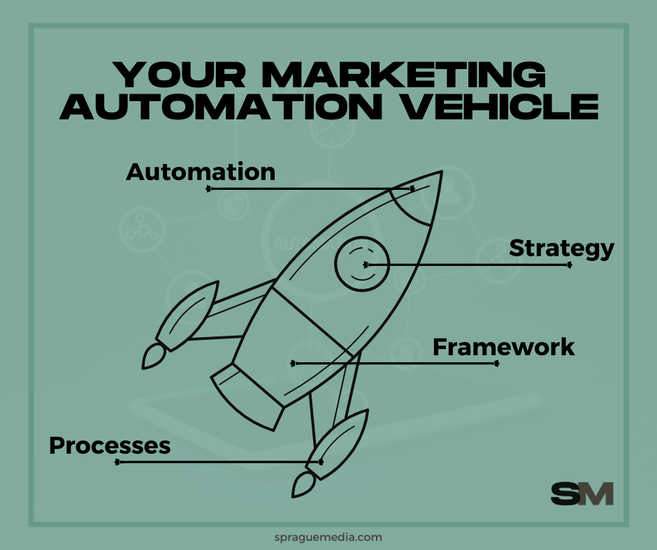 marketing automation vehicle diagram framework processes strategy and automation