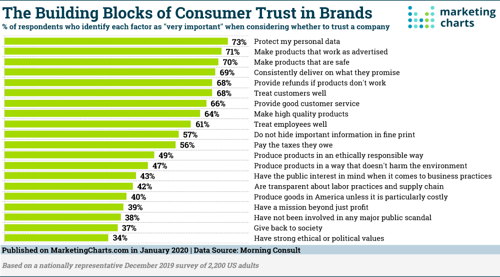 build consumer trust graph