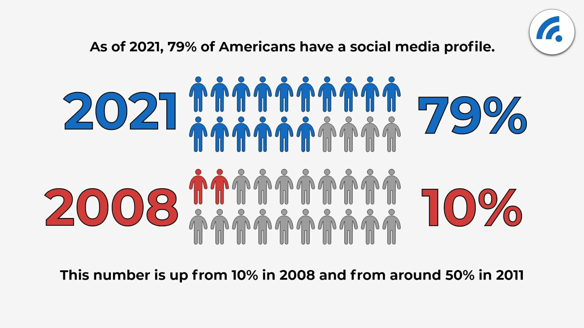 2023 social media usage stats - 79% of Americans have a social media profile