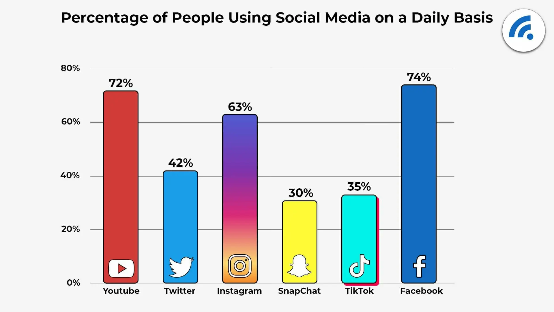2022 daily social media usage stats - percentage of people using Social Media on a daily basis