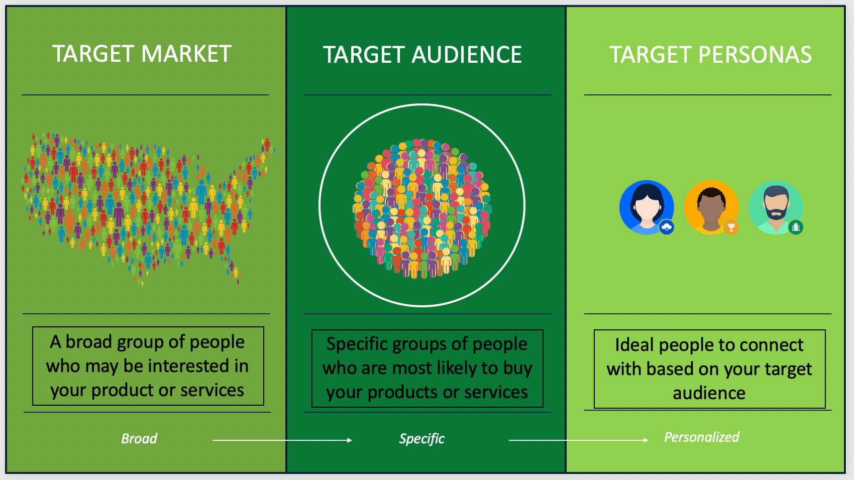 target audiences target market target personas chart