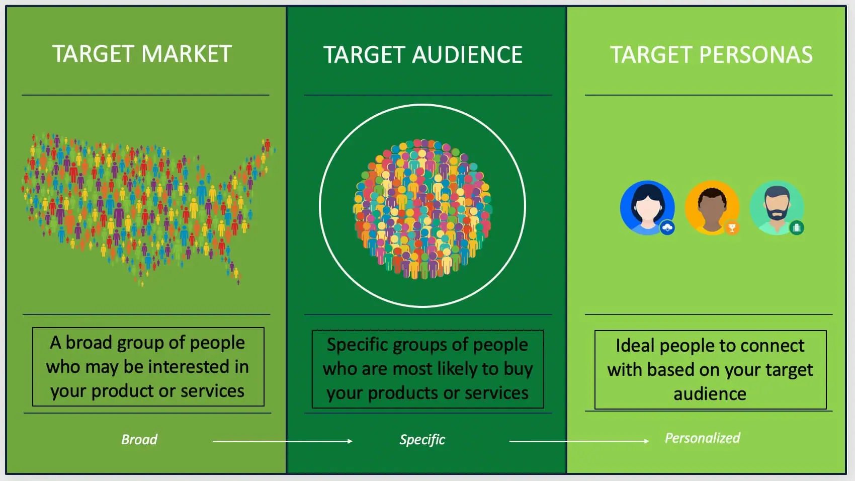 target audiences target market target personas chart