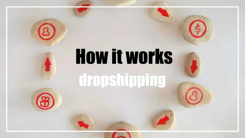 Start Dropshipping with Shopify how it works